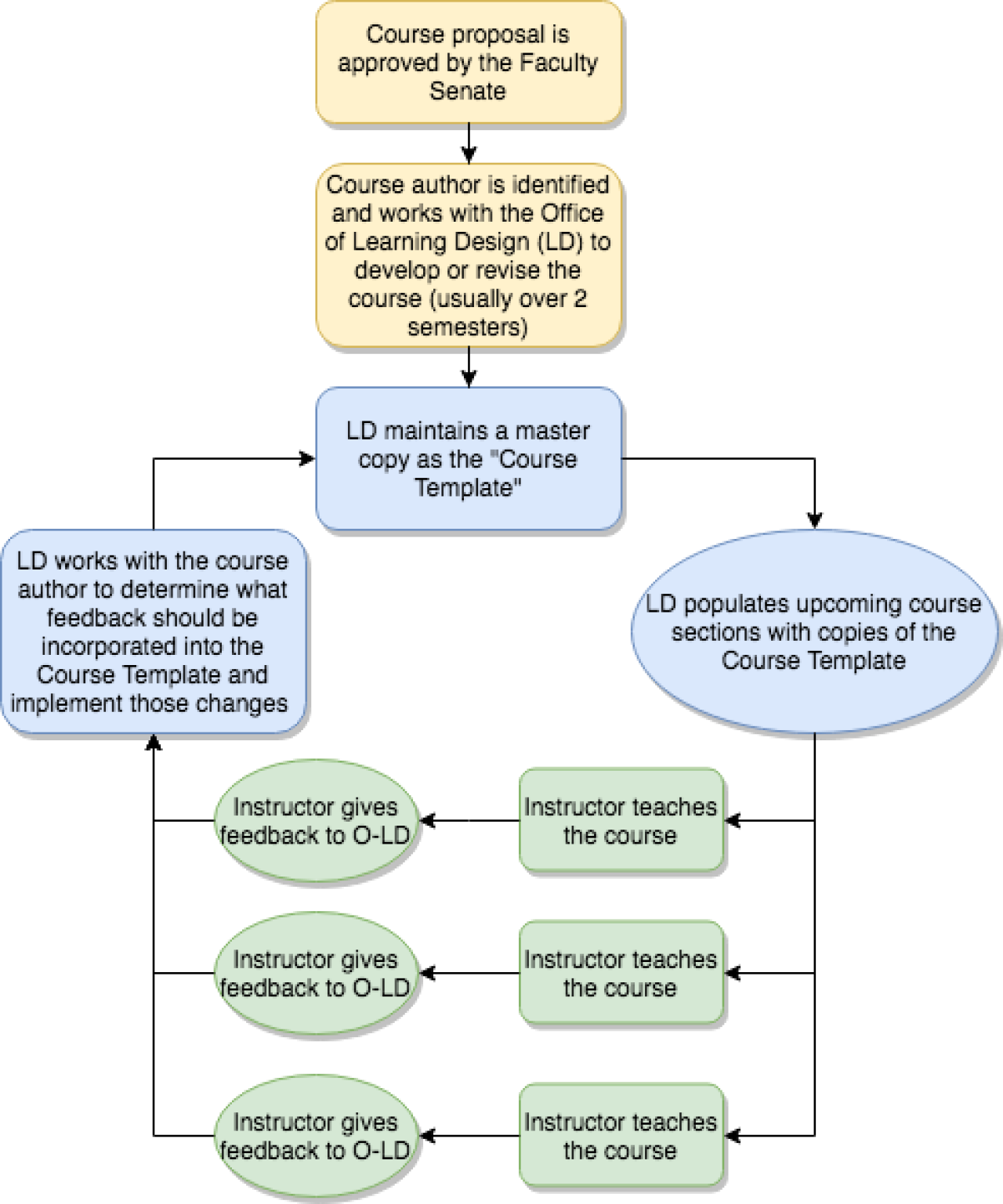 world campus course template model