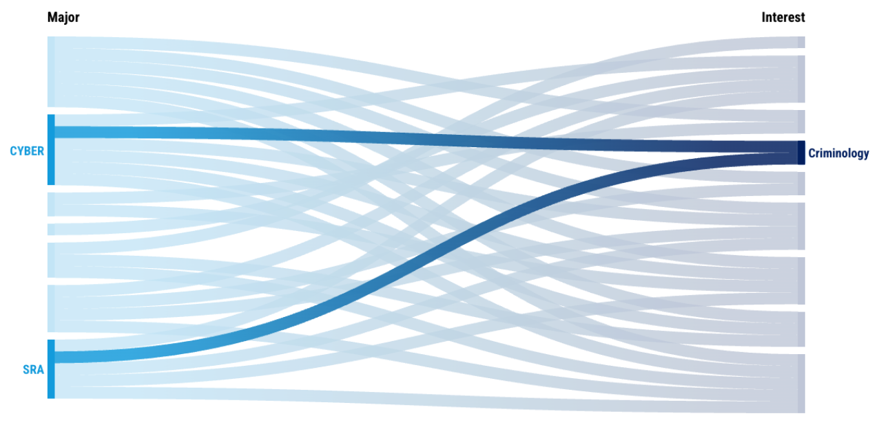 Chart showing the relationship between a student's interest in criminology to the B.S., Cybersecurity Analytics and Operations and B.S., Security and Risk Analysis degree programs.